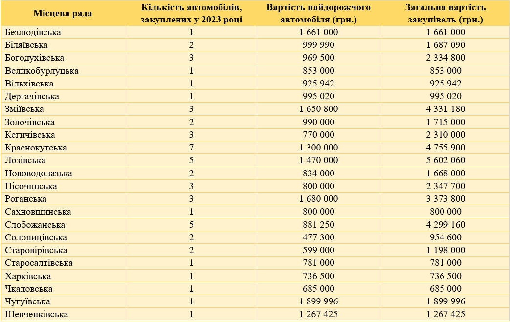 закупівлі авто на Харківщині місцевими радами