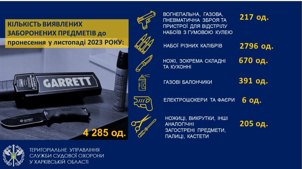 Більше ножів: чим «озброювались» відвідувачі судів на Харківщині у листопаді