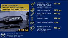 Більше ножів: чим «озброювались» відвідувачі судів на Харківщині у листопаді