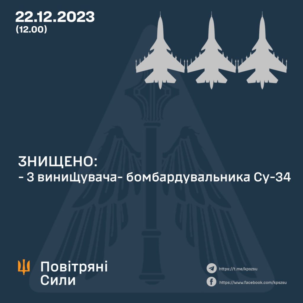 Три російські винищувачі Су-34 збили на Південному напрямку – Повітряні сили