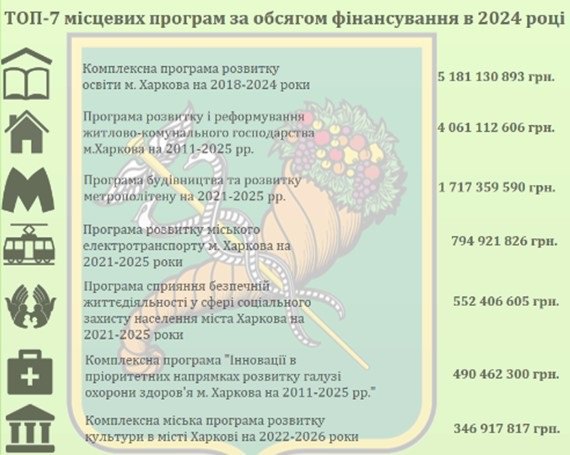 Бюджетні програми - 2024