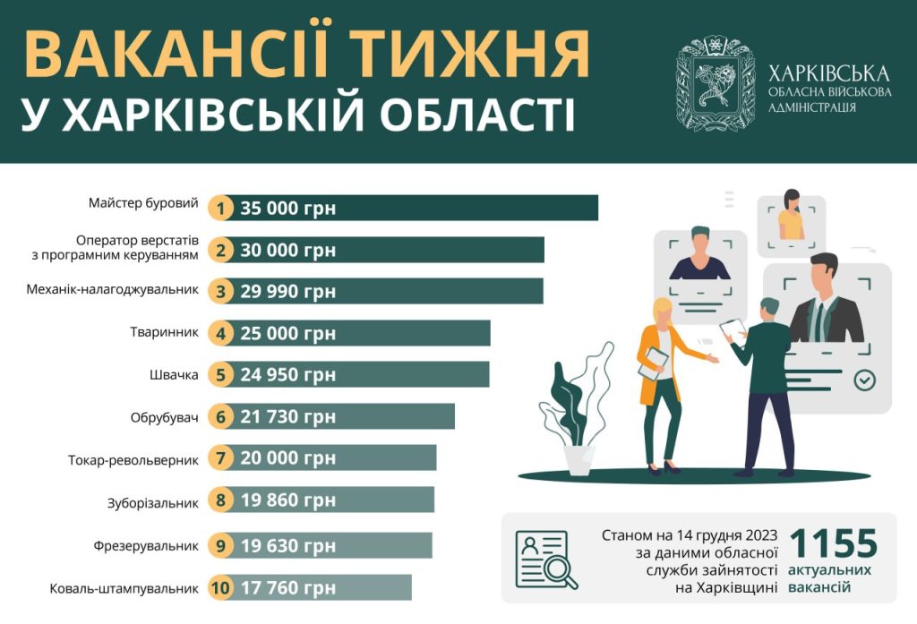 Робота на Харківщині: пропонують зарплати до 35 тис. грн