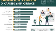 Робота на Харківщині: пропонують зарплати до 35 тис. грн