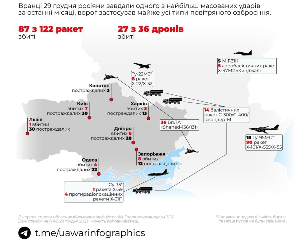 Крупнейшая атака РФ по Харькову и Украине: в ISW сделали вывод о целях Путина