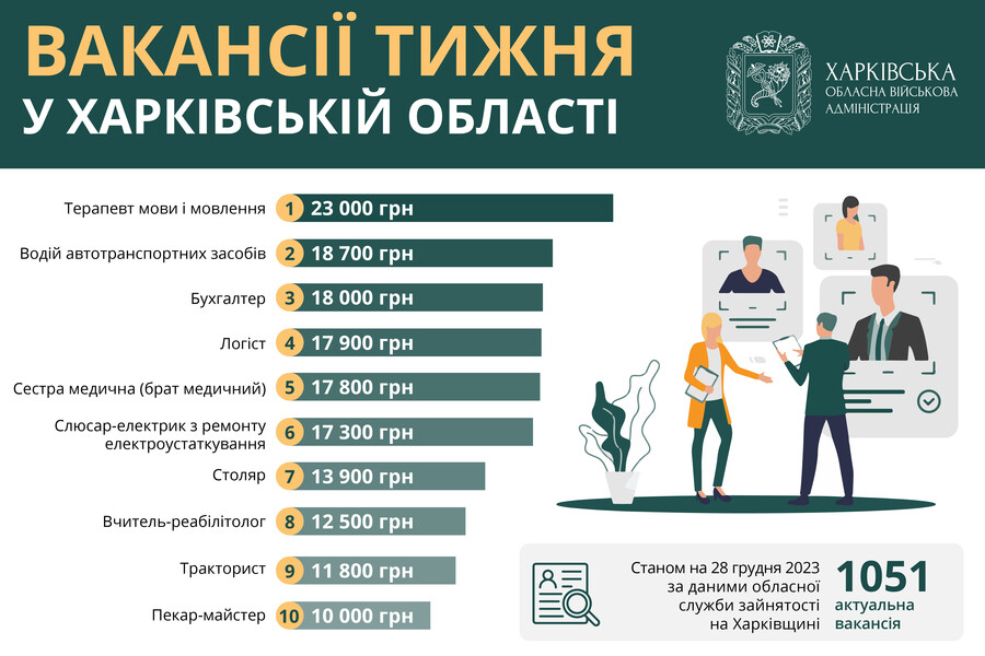 Робота в Харкові й області: кому пропонують найбільші зарплати