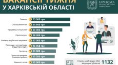 Робота в Харкові та області: де найбільші зарплати в регіоні