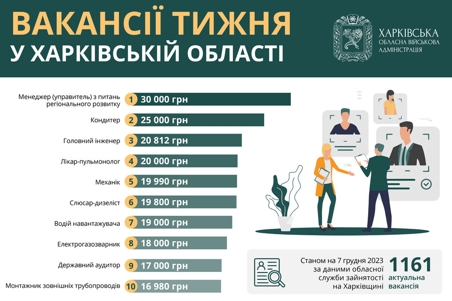 Работа в Харькове: «горячие» вакансии – кондитер, инженер, врач, менеджер