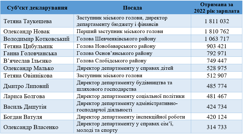 зарплаты чиновников в Харькове 2