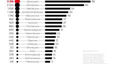 Сирена звучала 54 дні: Харківщина – у топ-5 за кількістю тривог у 2023 році