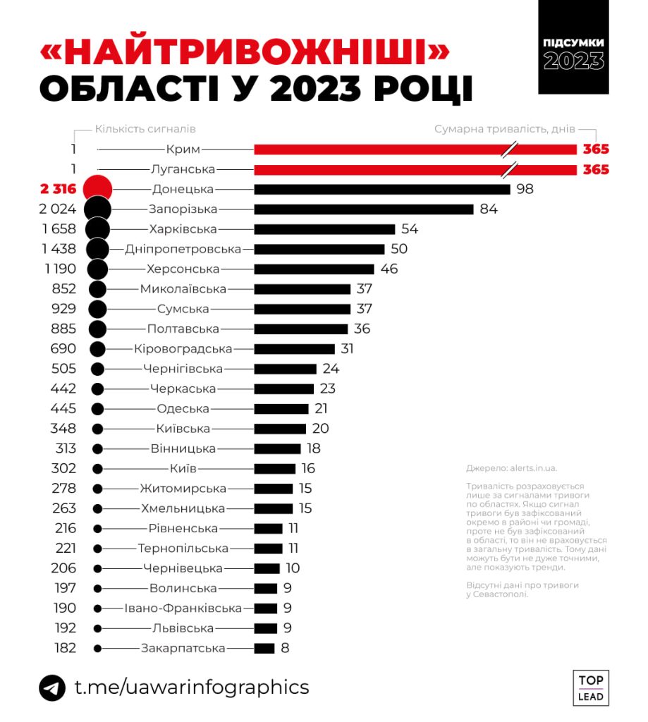 Сирена звучала 54 дні: Харківщина – у топ-5 за кількістю тривог у 2023 році