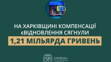 єВідновлення: жителі Харківщини отримали понад 1 млрд грн на ремонт – ХОВА