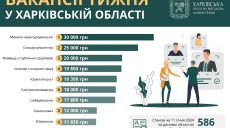 Работа в Харькове и области: опубликован список лучших вакансий
