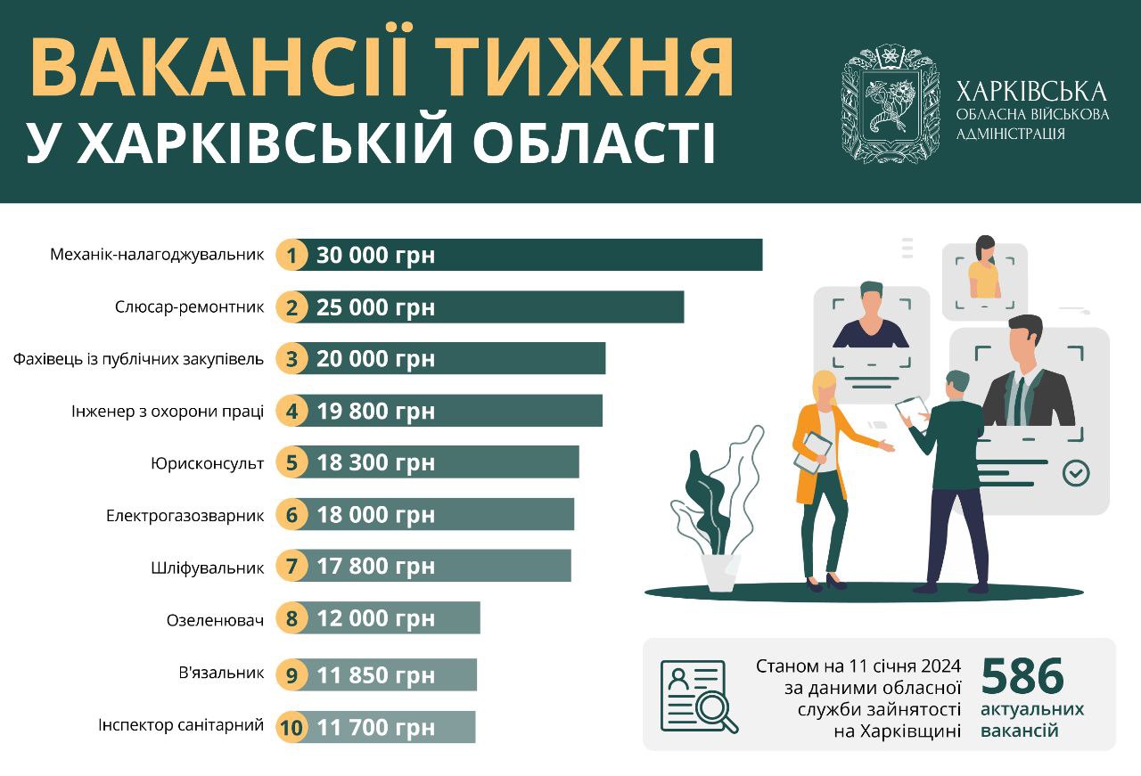 Робота у Харкові та області: опубліковано перелік найкращих вакансій