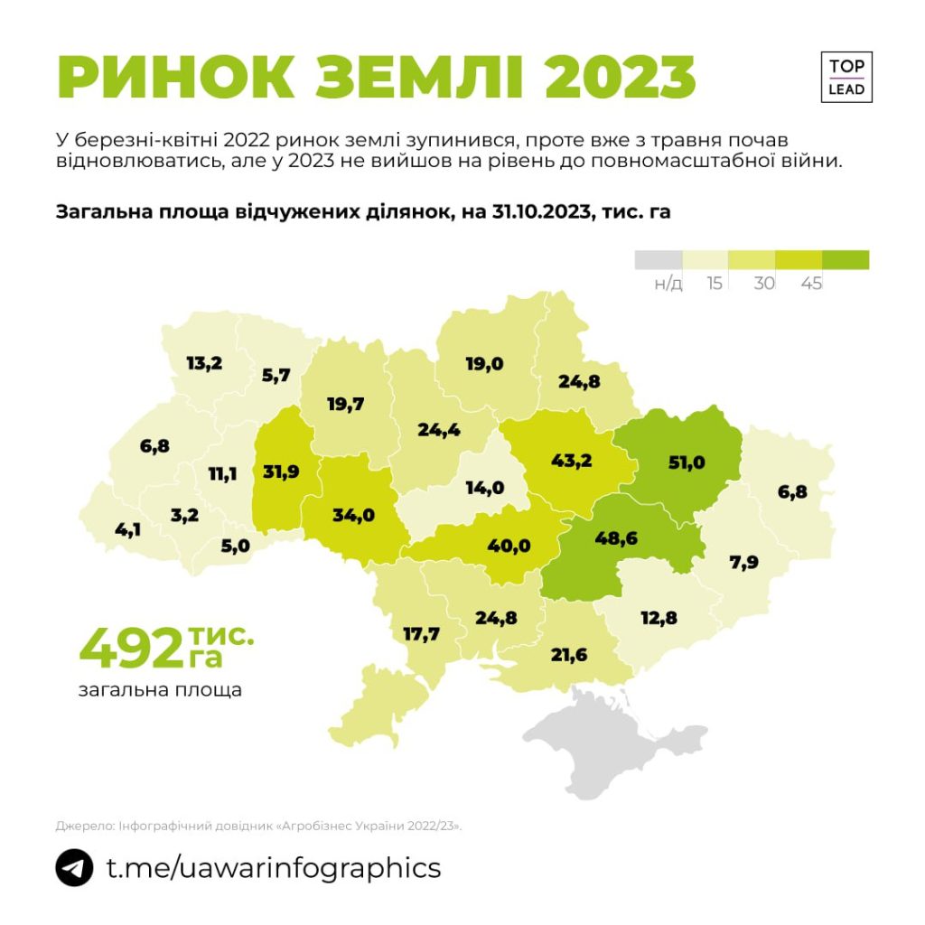 Харківщина стала лідером в Україні з продажу сільгоспземель (інфографіка)