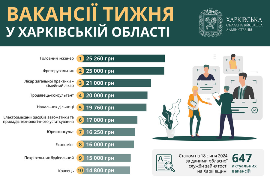 Работа в Харькове и области: вакансии от 14 до 25 тыс. гривен