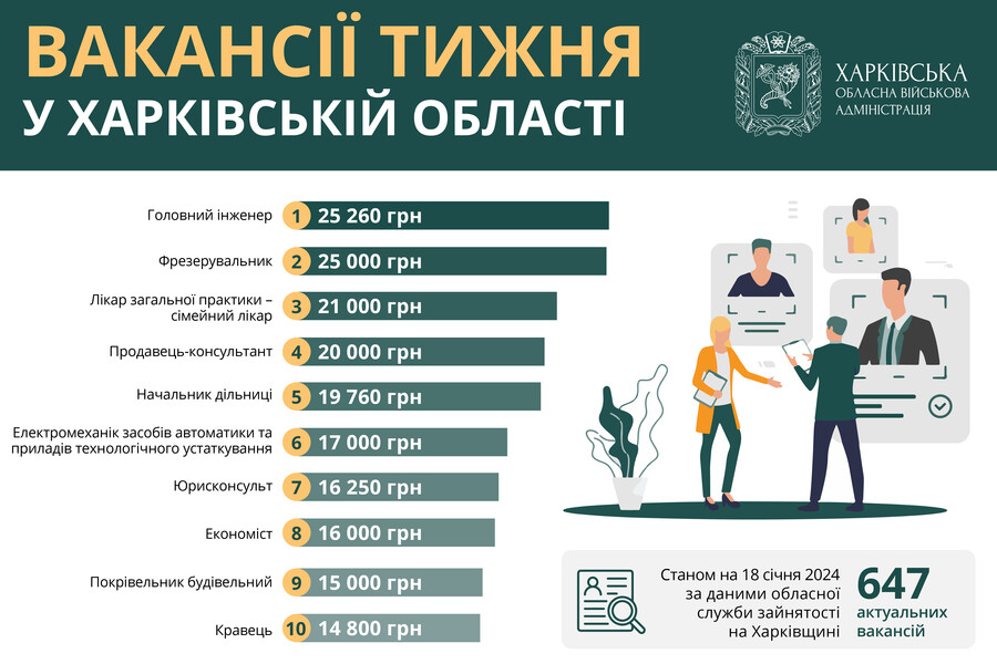 Робота у Харкові та області: вакансії від 14 до 25 тис. гривень