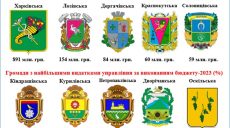 Деньги на содержание чиновников: сколько тратят в Харькове и громадах