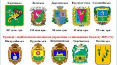 Гроші на утримання чиновників: скільки витрачають у Харкові та громадах