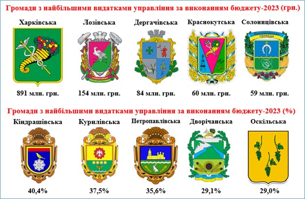 Гроші на утримання чиновників: скільки витрачають у Харкові та громадах