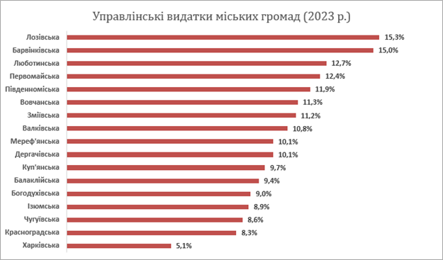 Затраты на содержание чиновников на Харьковщине 2