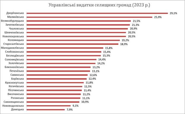 Витрати на утримання чиновників на Харківщині 3