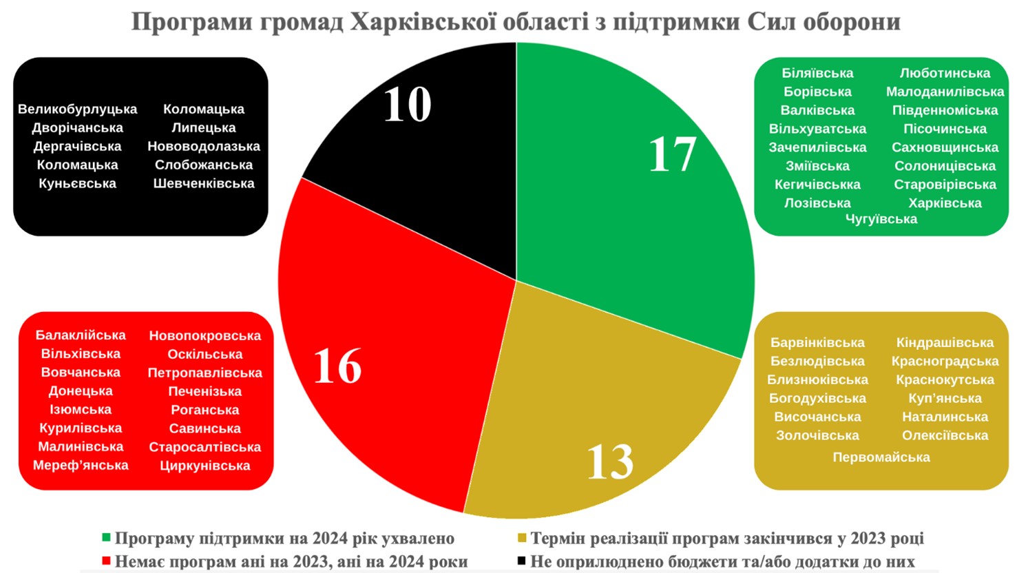 програми допомоги ЗСУ громад Харківщини