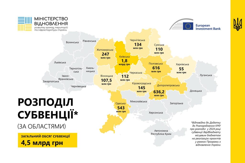 Харківщині – найменше: як розподілили 4,5 млрд грн на відновлення