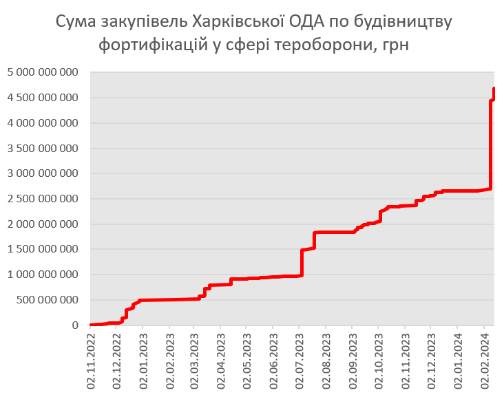 строительство фортификаций в Харьковской области