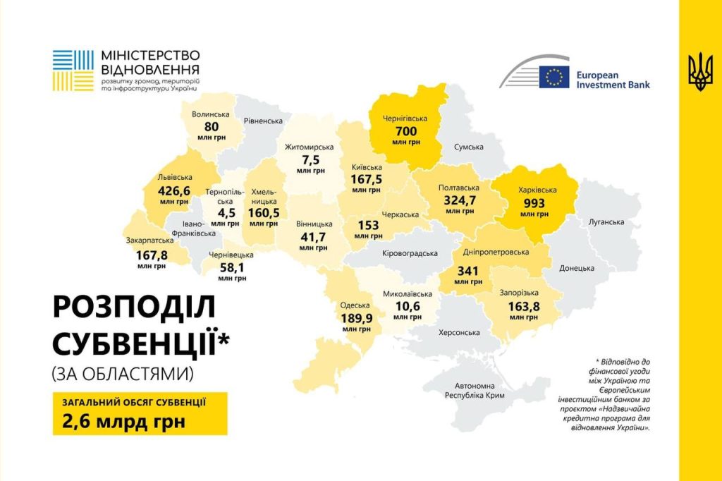 Новая субвенция на восстановление: теперь Харьковщине — больше всех, 993 млн