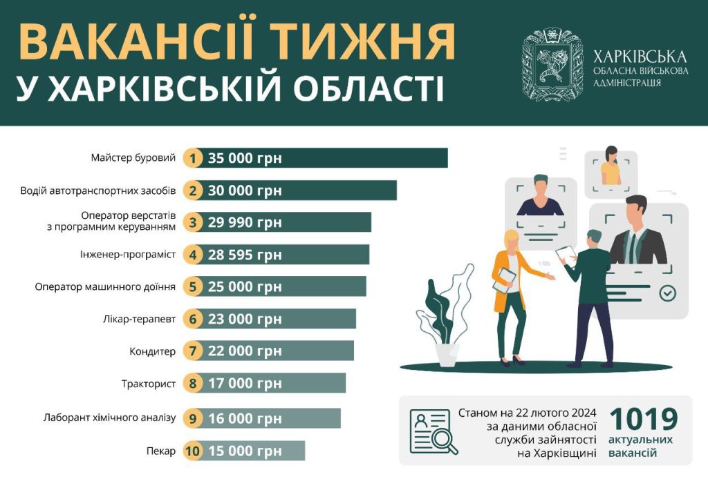 Робота в Харкові та області: ТОП-10 пропозицій тижня із зарплатою до 35 000