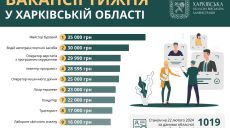 Работа в Харькове и области: ТОП-10 предложений недели с зарплатой до 35 000
