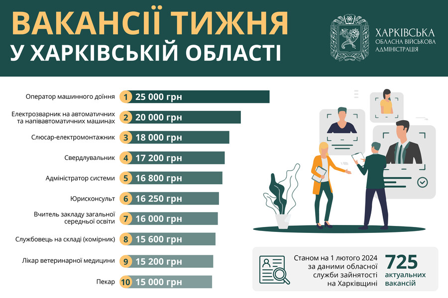 Робота у Харкові та області: вакансії від 15 до 25 тисяч гривень