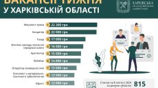 Работа в Харькове и области: опубликован список лучших вакансий