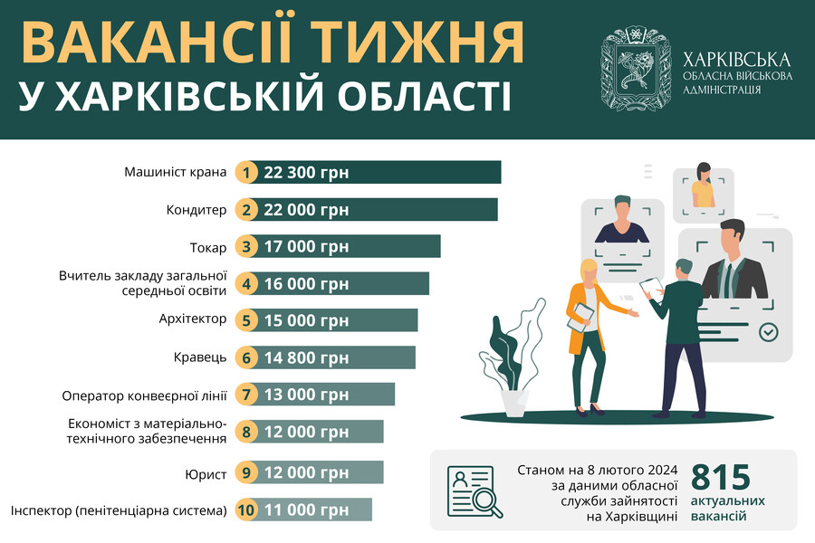 Работа в Харькове и области: опубликован список лучших вакансий