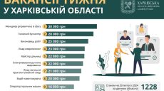 Робота у Харкові та області: вакансії від 16 до 30 тисяч гривень