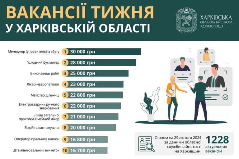 Робота у Харкові та області: вакансії від 16 до 30 тисяч гривень