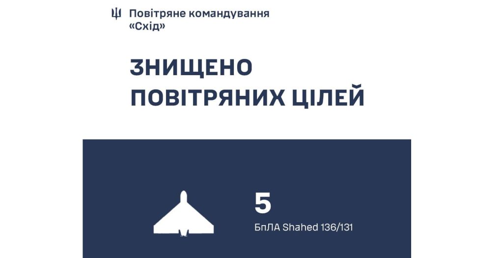 Пять «шахедов» сбили над Харьковщиной ночью — Воздушные силы
