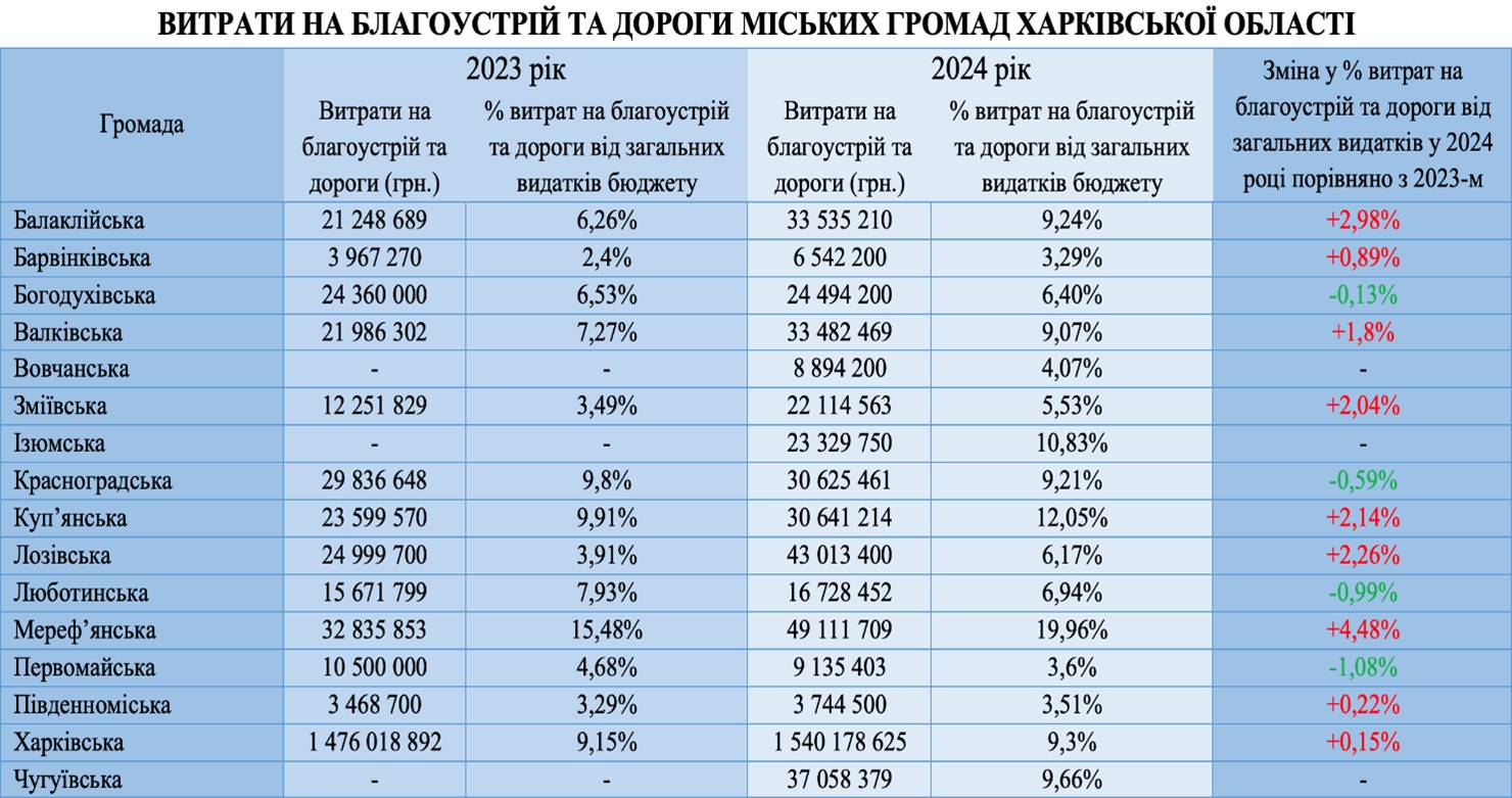 Расходы на благоустройство городов Харьковской области