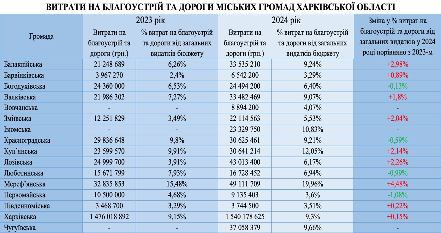 Витрати на благоустрій міст Харківської області