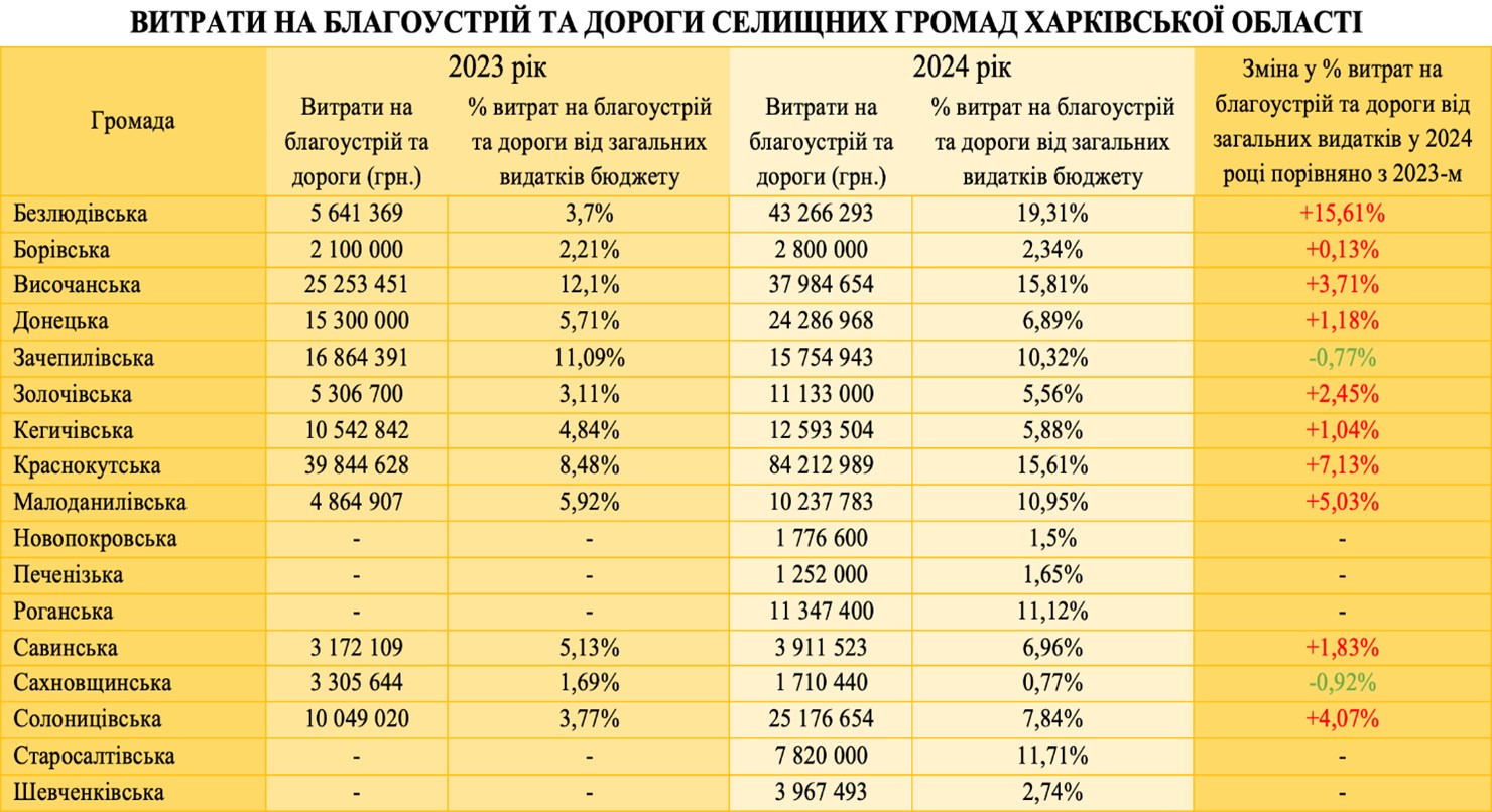 Расходы на благоустройство поселков Харьковской области
