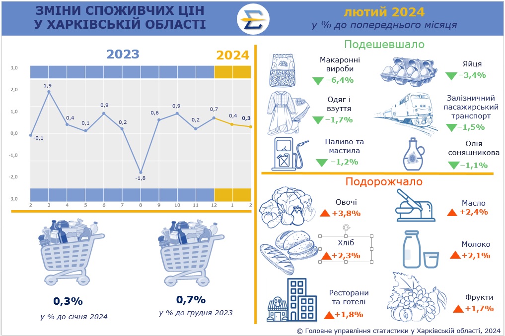 цены февраль 2024 - Госстат