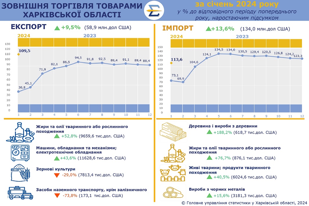Експорт та імпорт на Харківщині у січні 2024 року