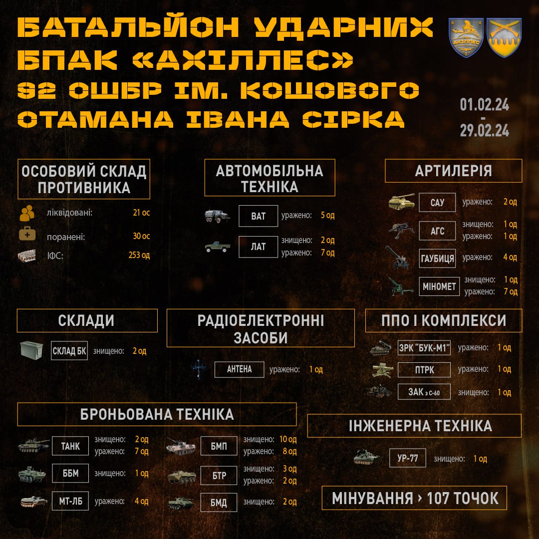 Сколько оккупантов и их техники уничтожили за месяц БпЛА харьковской 92-й ОШБр