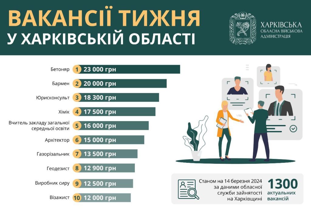 Робота в Харкові та області: пропонують вакансії із зарплатою до 23 000 грн