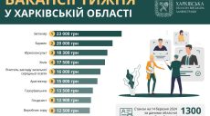 Робота в Харкові та області: пропонують вакансії із зарплатою до 23 000 грн