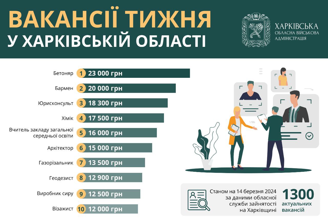 Работа в Харькове и области: предлагают вакансии с зарплатой до 23 000 грн