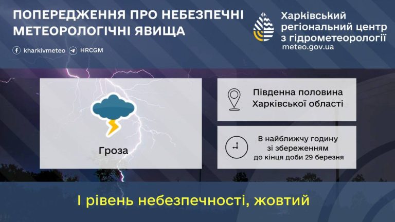 На Харківщині сьогодні прогнозують небезпечну погоду: попередження синоптиків