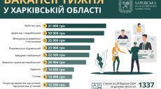 Робота в Харкові: потрібні майстри, менеджери і керівники