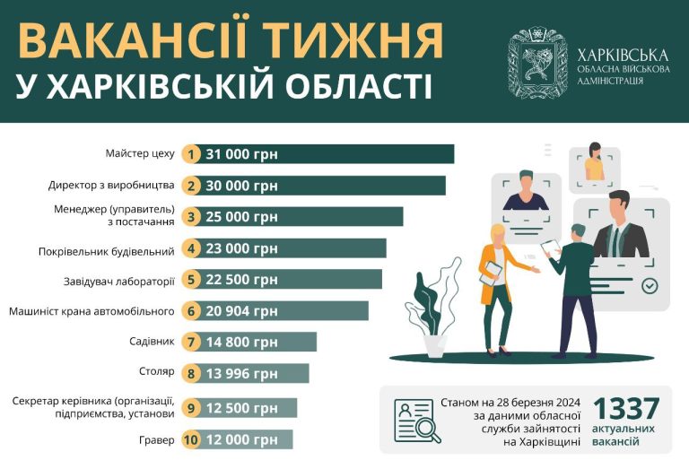 Работа в Харькове: нужны мастера, менеджеры и руководители