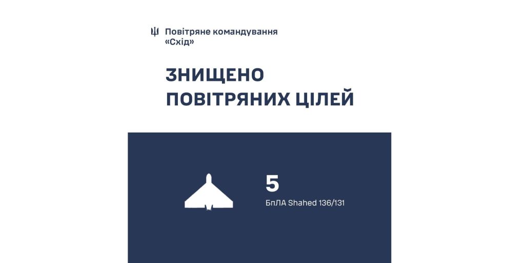 П’ять “шахедів” збили на Харківщині – повітряне командування “Схід”